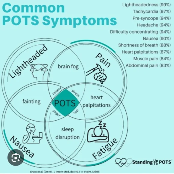 What is POTS? - Picture 2 of 4